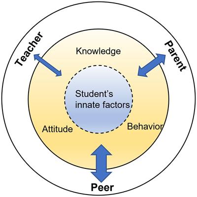 A longitudinal study of the effect of individual and socio-cultural factors on students’ creativity